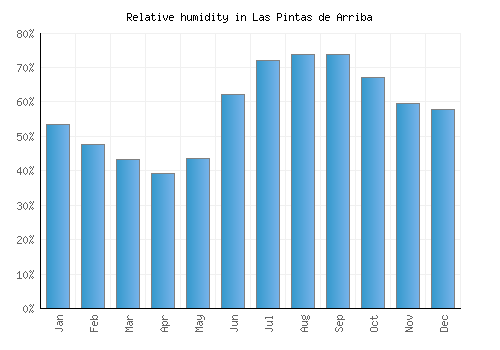 Las Pintas de Arriba relative humidity averages