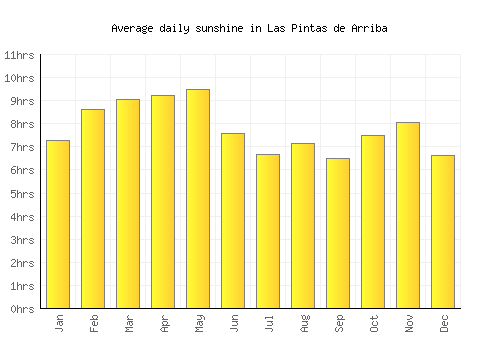 Las Pintas de Arriba average daily sunshine chart