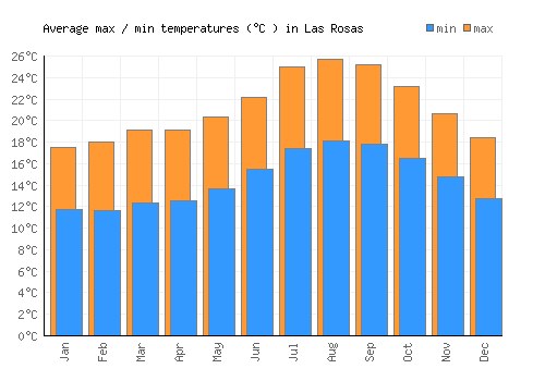 Las Rosas average minimum / maximum temperatures (Celsius)