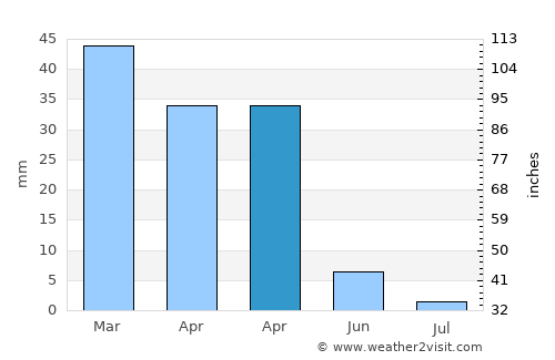 Las Rosas average rain in April