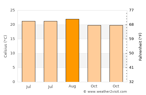 Las Rosas average temperature in August