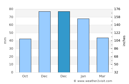 Las Rosas average rain in December