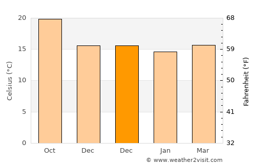 Las Rosas average temperature in December