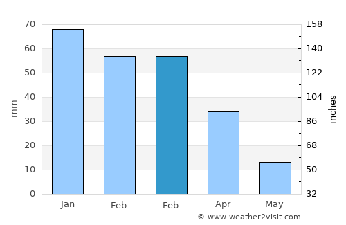Las Rosas average rain in February