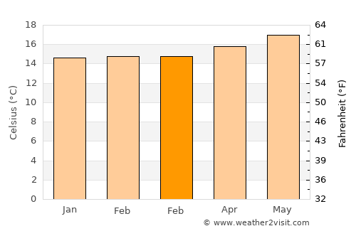 Las Rosas average temperature in February