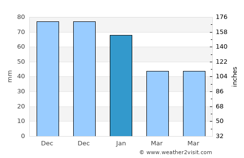 Las Rosas average rain in January