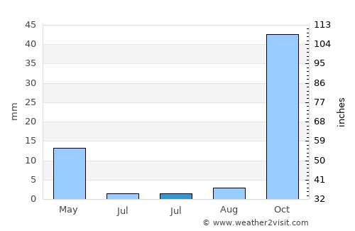 Las Rosas average rain in July