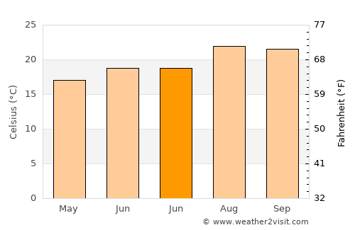 Las Rosas average temperature in June