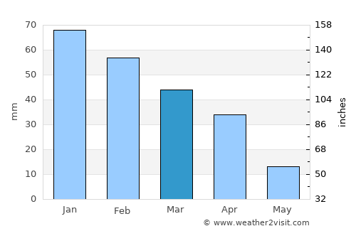 Las Rosas average rain in March