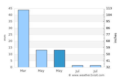 Las Rosas average rain in May
