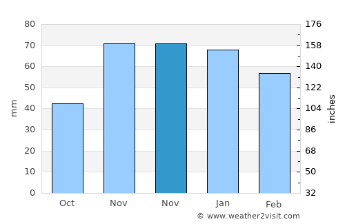 Las Rosas average rain in November