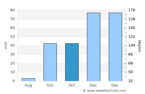 Las Rosas average rain in October