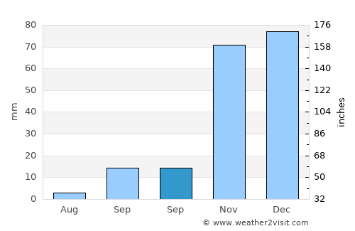 Las Rosas average rain in September