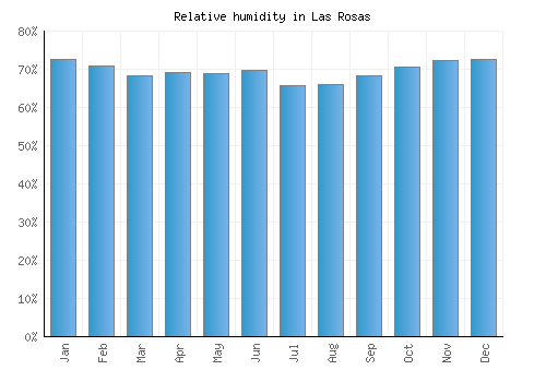Las Rosas relative humidity averages