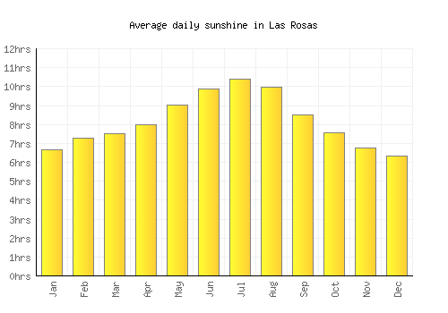 Las Rosas average daily sunshine chart