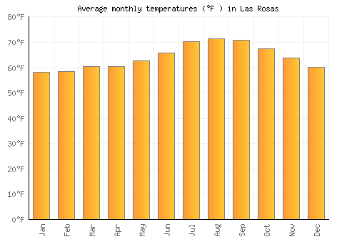 Las Rosas average temperature chart (Fahrenheit)