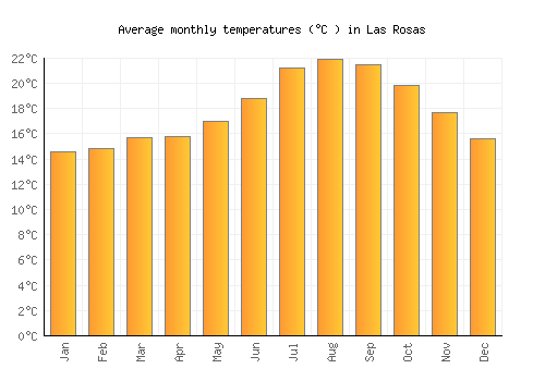 Las Rosas average temperature chart (Celsius)