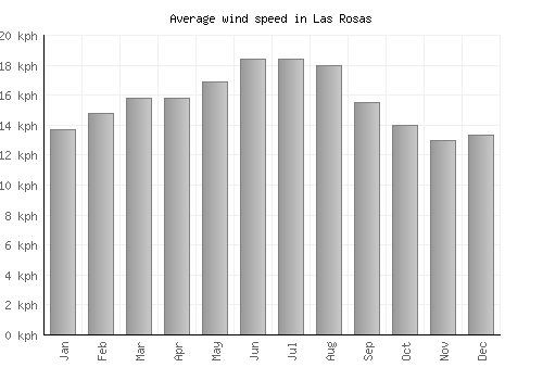 Las Rosas average winspeed by month (km/h)
