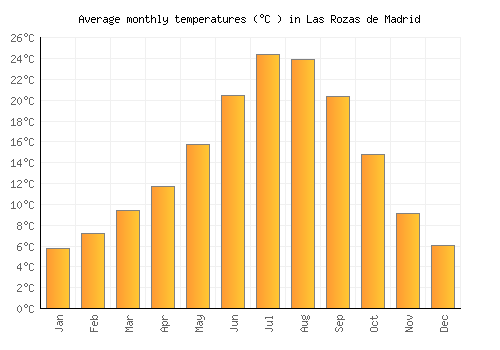 Las Rozas de Madrid average temperature chart (Celsius)