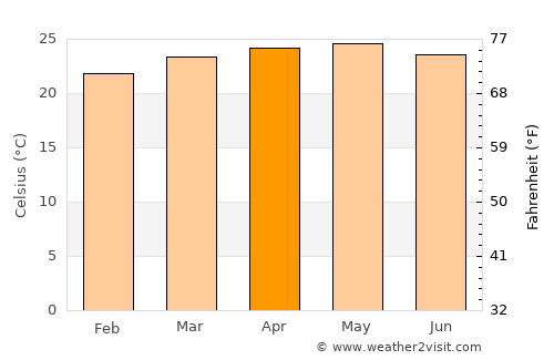 Las Sabanas average temperature in April