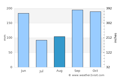 Las Sabanas average rain in August