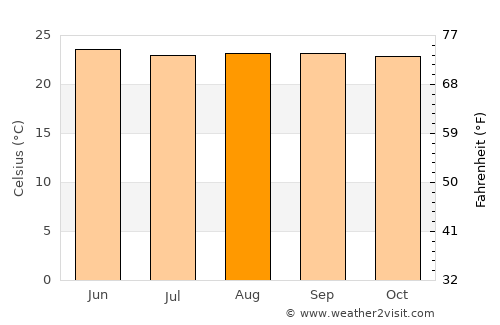 Las Sabanas average temperature in August