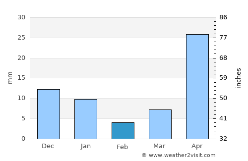 Las Sabanas average rain in February