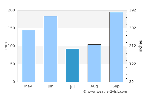 Las Sabanas average rain in July