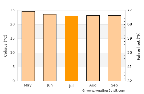 Las Sabanas average temperature in July