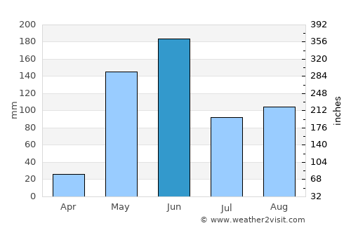 Las Sabanas average rain in June