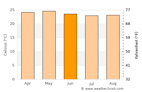 Las Sabanas average temperature in June
