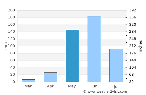 Las Sabanas average rain in May