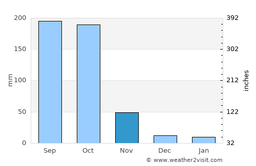 Las Sabanas average rain in November