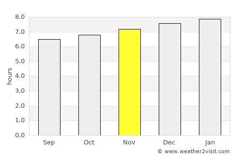 Las Sabanas average rain in November