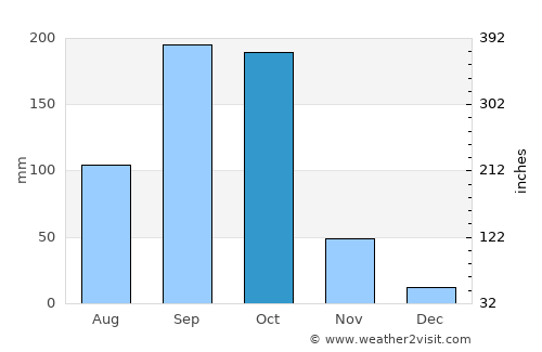 Las Sabanas average rain in October