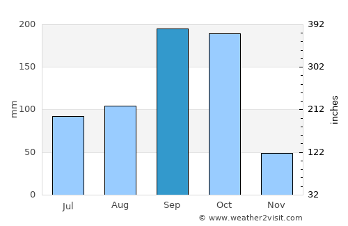 Las Sabanas average rain in September