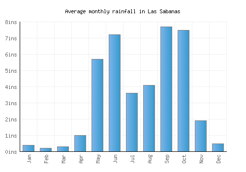 Las Sabanas monthly rainfall chart (inches)