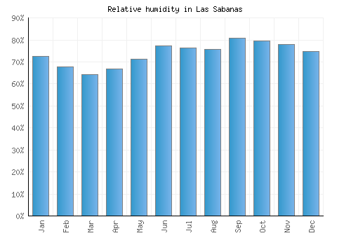 Las Sabanas relative humidity averages