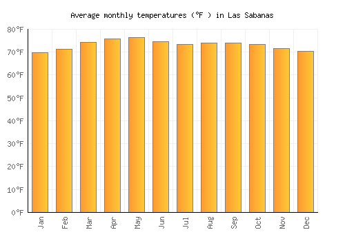 Las Sabanas average temperature chart (Fahrenheit)