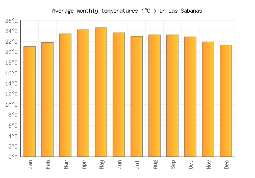 Las Sabanas average temperature chart (Celsius)