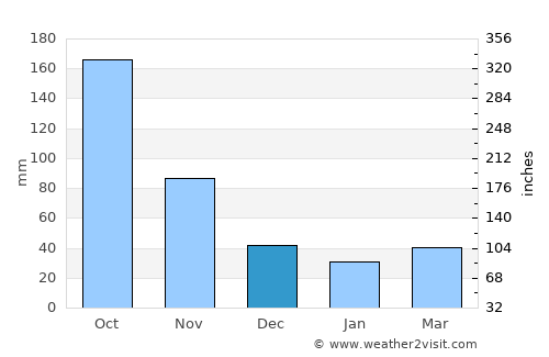Las Salinas average rain in December