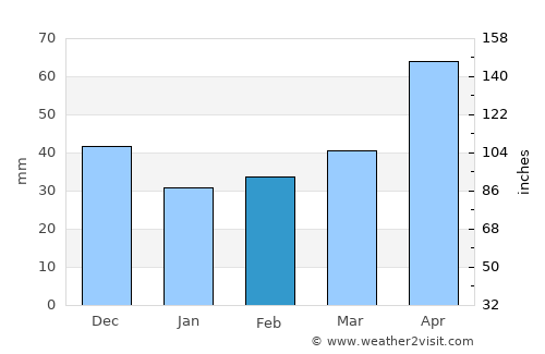 Las Salinas average rain in February