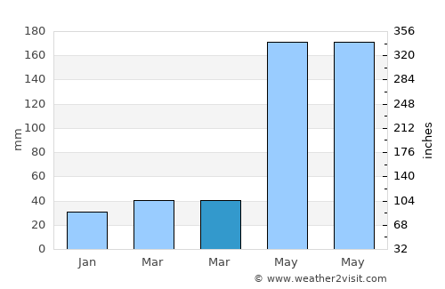 Las Salinas average rain in March