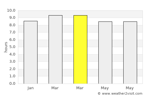 Las Salinas average rain in March