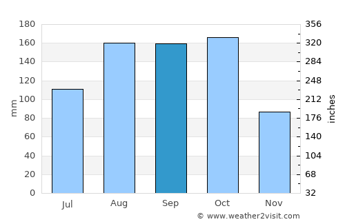 Las Salinas average rain in September