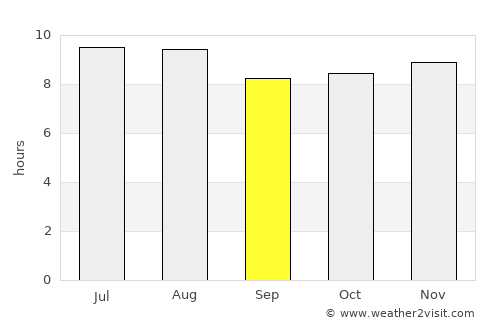 Las Salinas average rain in September