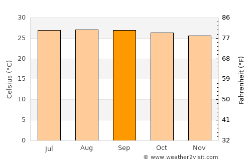 Las Salinas average temperature in September