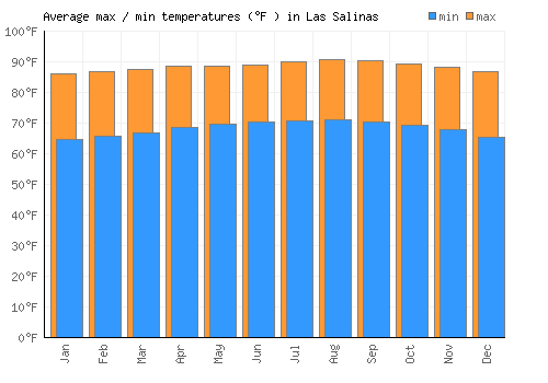 Las Salinas average minimum / maximum temperatures (Fahrenheit)