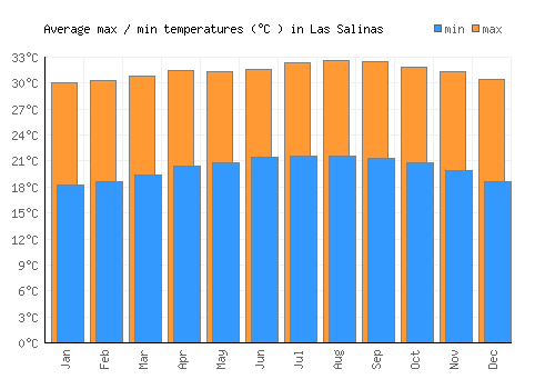 Las Salinas average minimum / maximum temperatures (Celsius)