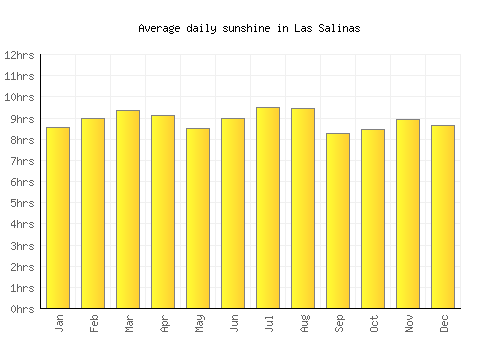 Las Salinas average daily sunshine chart